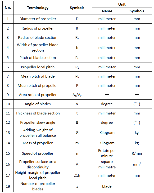 Table 1 Terminology, Symbols, and Units for marine propeller.png